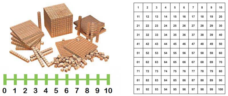 base 10 blocks, number line and number square