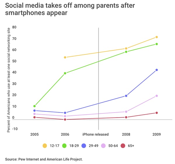 smart phone update by demographic