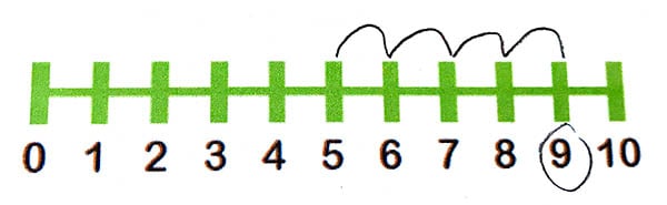using a number line to add 4 + 5